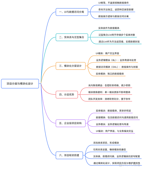 C#上位機軟件：19.2 高內聚低耦合思想與實體集合封裝、模塊化分層與三層架構_UI