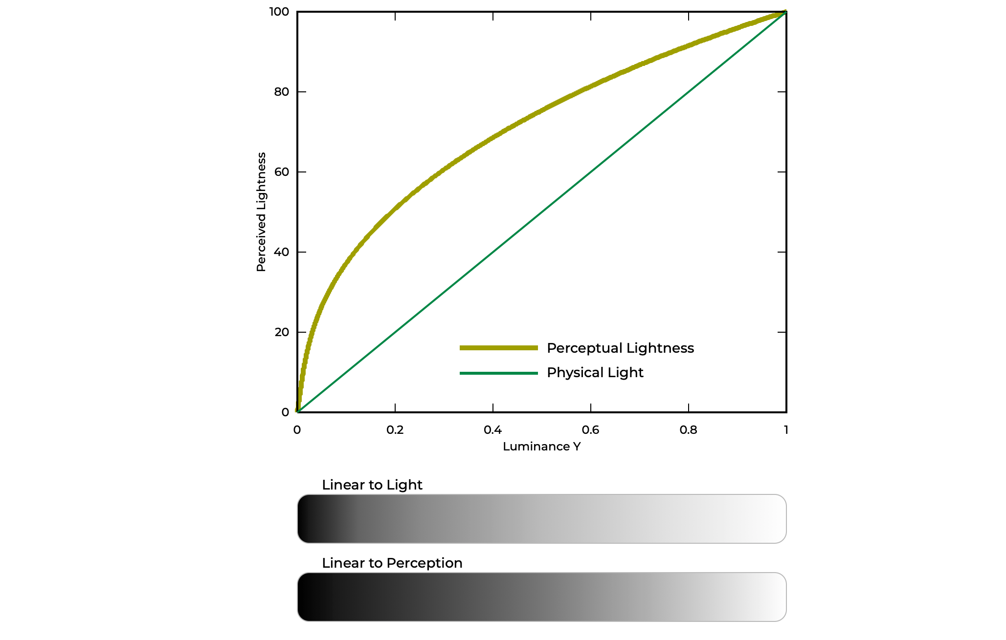 A graph showing the relationship between light, and the perception of lightness