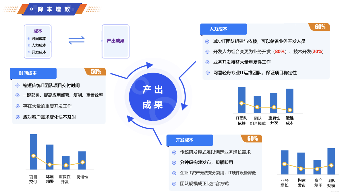 網易CodeWave用AI重構研發方式，全面升級企業智能研發新模式，客服AI質檢系統最佳實踐落地_開發平台_33