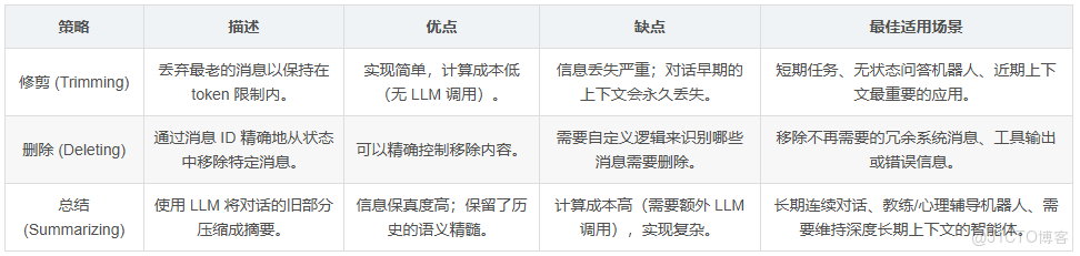 如何讓大模型有短期記憶和長期記憶？LangGraph指南_短期記憶_02