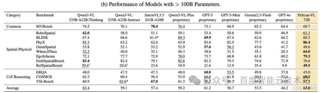 規模最大、性能最好，百度百舸助力北京人形打造開源具身多模態大腦模型 Pelican-VL1.0_AI_02