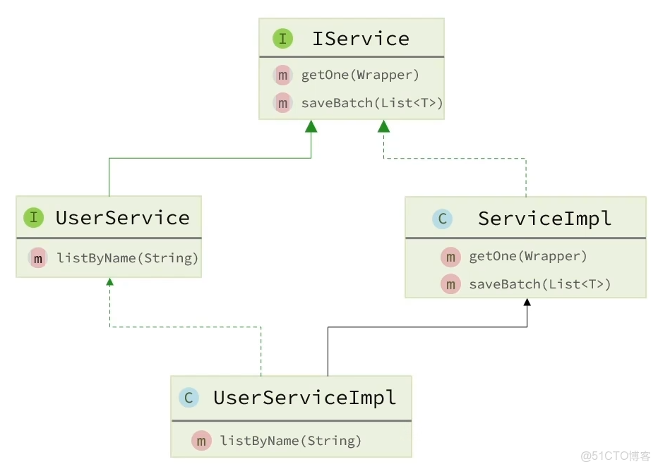 Mybatis-plus學習筆記_#筆記_12