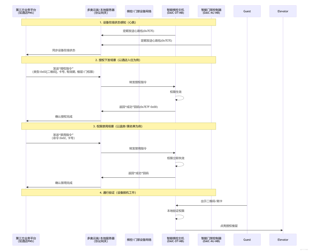 本文介紹海外梯控與門禁系統第三方對接方案，支持刷卡、二維碼、密碼三種授權方式，採用TCP客户端/服務器模式，兼容雲端與本地部署，適用於多種場景。_梯控_02