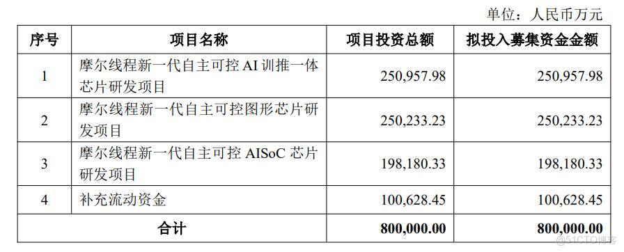 摩爾線程擬用最高75億元募集資金進行現金管理，業界熱議其難道不想努力了？_社交媒體
