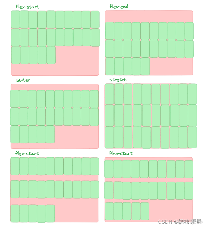 彈性盒子（display: flex）佈局超全講解|Flex 佈局教程_默認值_05
