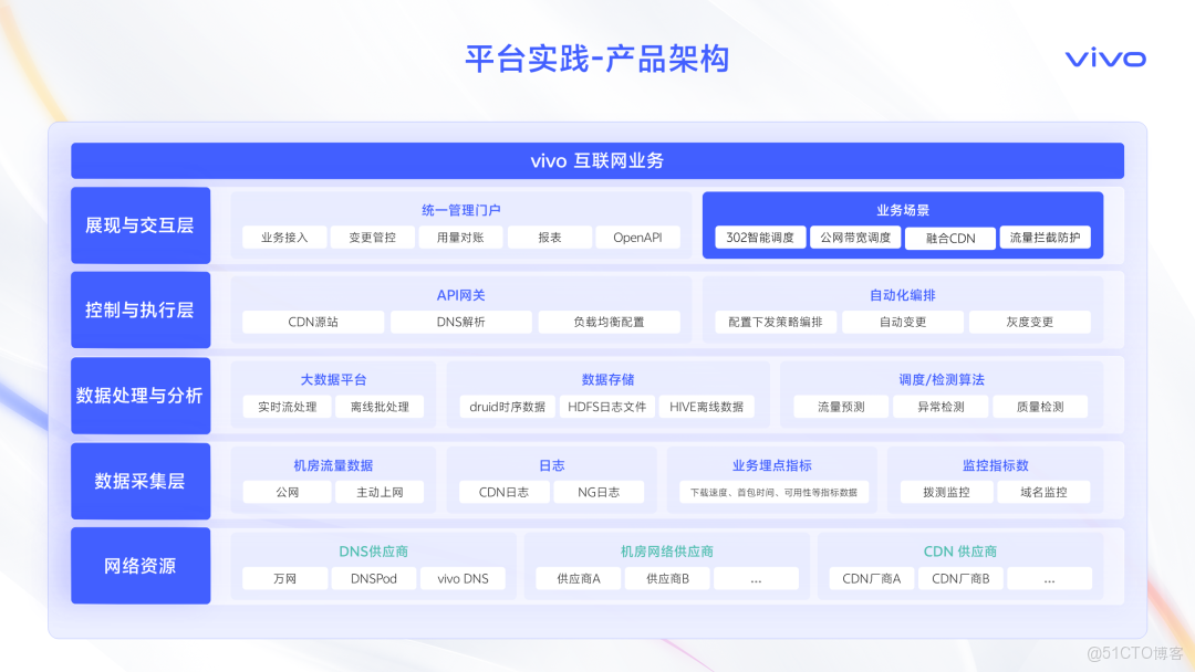 智取流量，效贏增長-撥測和融合流量管理業務賦能實踐_運維_11