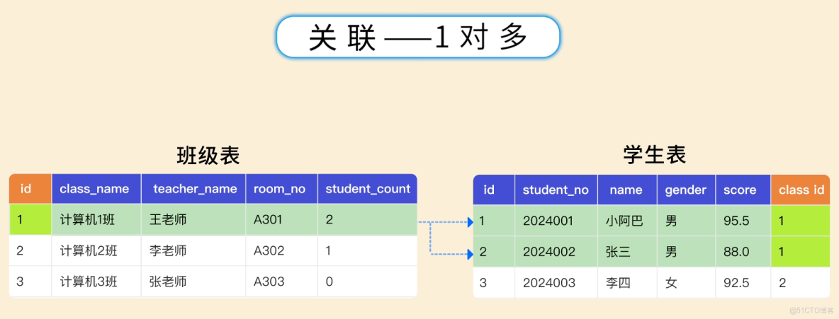 MySQL 從入門到刪庫跑路，保姆級教程！傻子可懂_編程語言_09