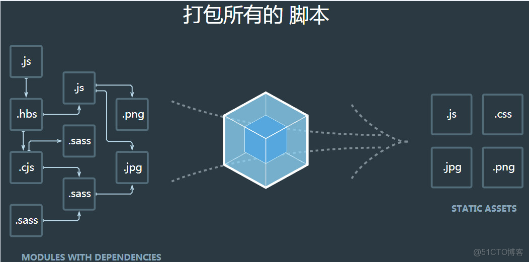 yarn 打包 dev環境_bundle