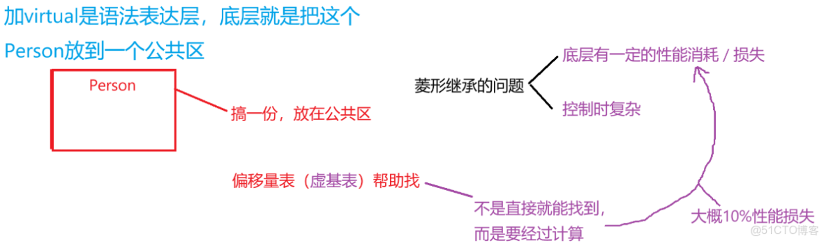 C++——繼承（單繼承、多繼承、菱形繼承）&&虛繼承&&虛基類_多繼承_16