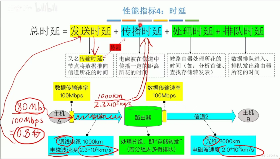 408計算機網絡學習筆記——計算機網絡體系結構_數據_13