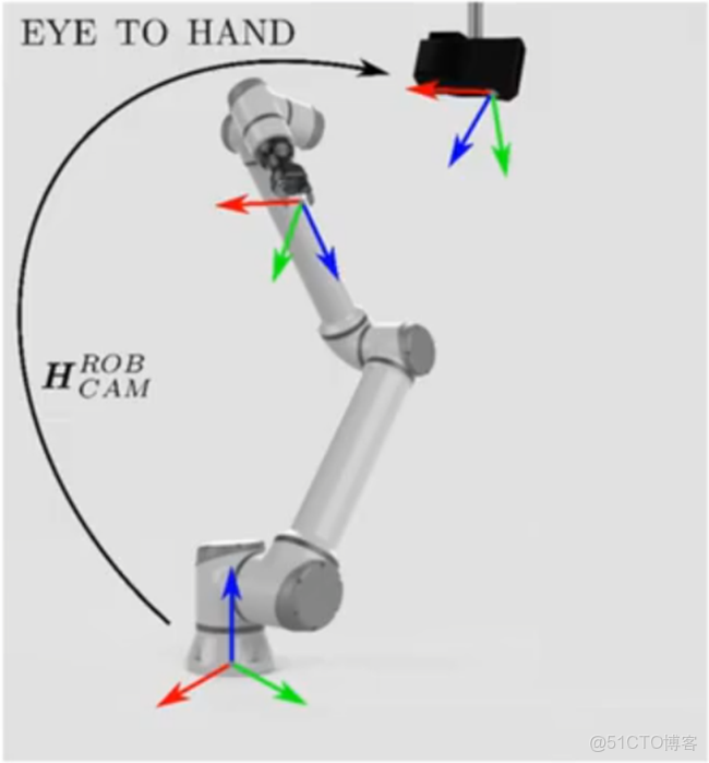 Emgu CV 實現眼在手上標定_#計算機視覺_24