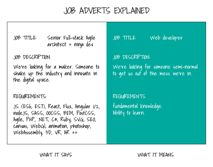 Job Adverts Explained