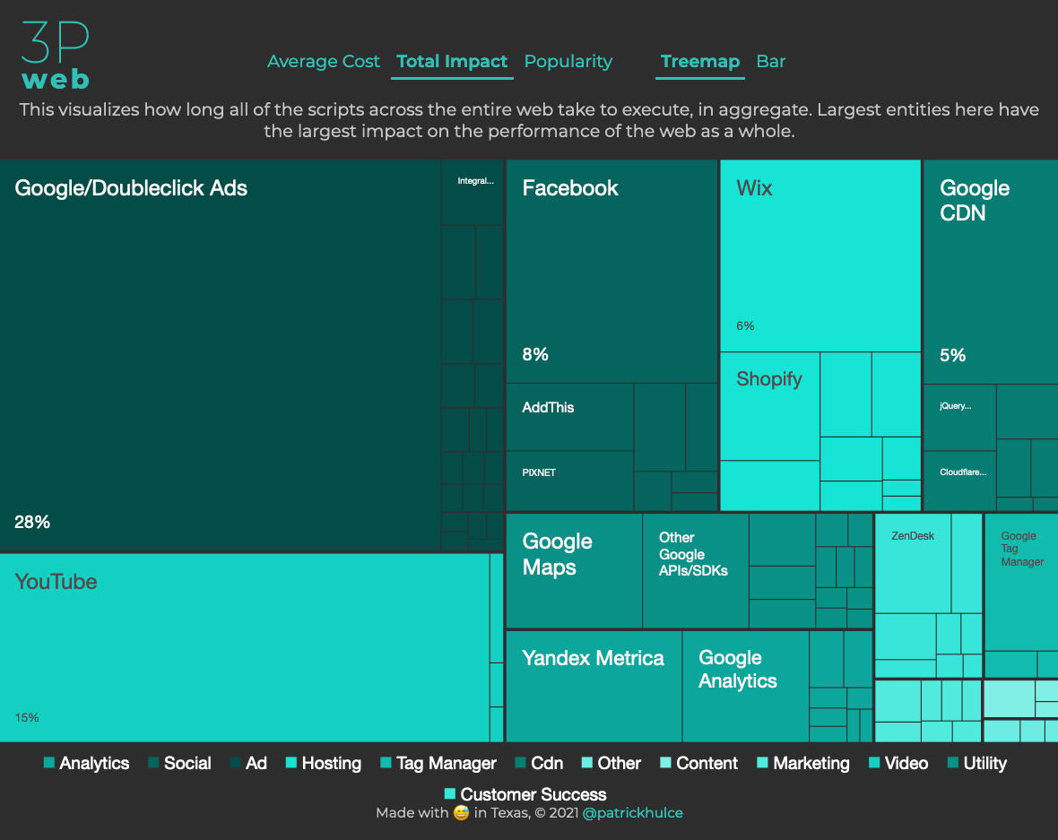 A screenshot of the ThirdPartyWeb.Today website visualizing how long the entity’s scripts take to execute on average