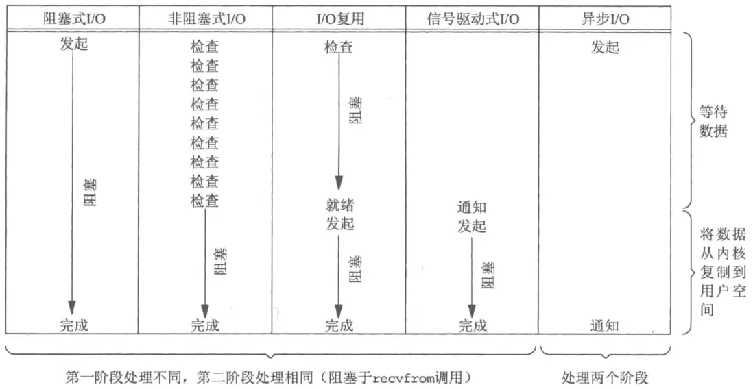 5 種 I/O 模型的比較