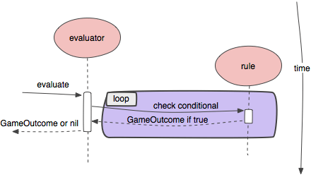 Diagram of rule evaluation.