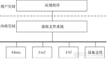 centos7 arm內核版本和x86不一樣_用户空間_05