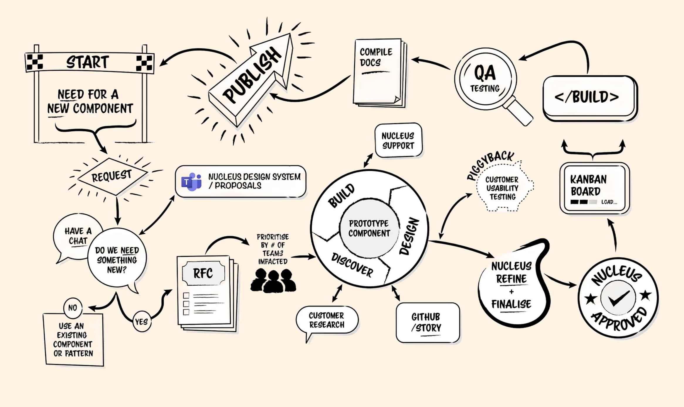 A design system maintenance process flowchart