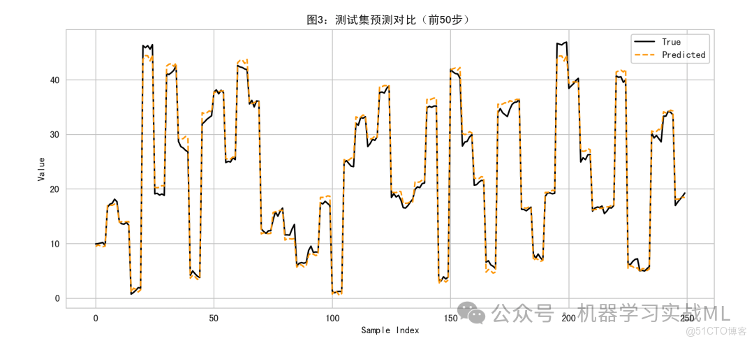 融合Transformer+LSTM+CNN，時間序列預測 ！！_卷積_03