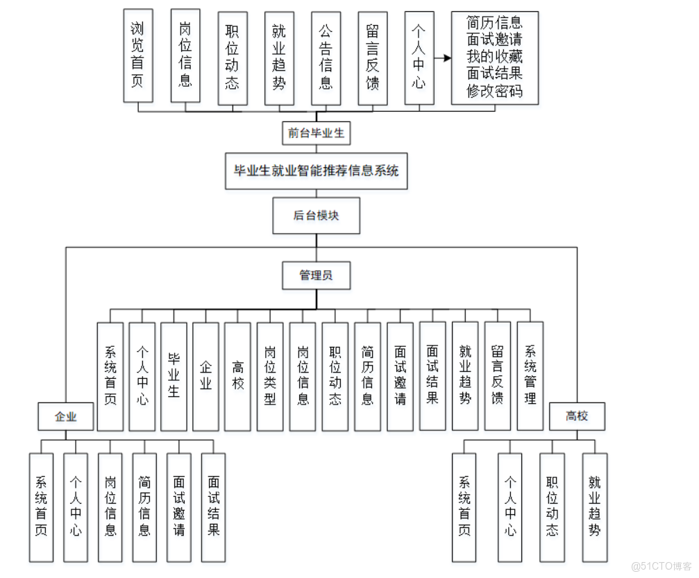 django畢業生就業智能推薦信息系統-計算機畢業設計源碼+LW文檔_信息管理系統_04