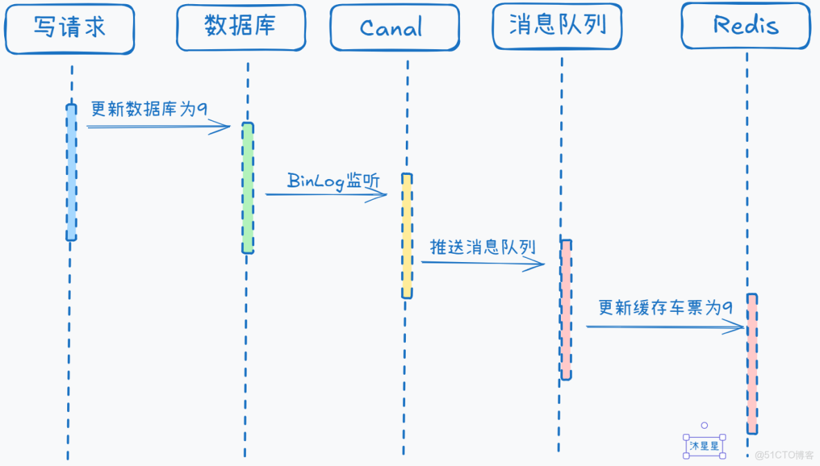 高併發下如何保證數據庫和緩存雙寫一致性？_MySQL_蘇三説技術_#java_08