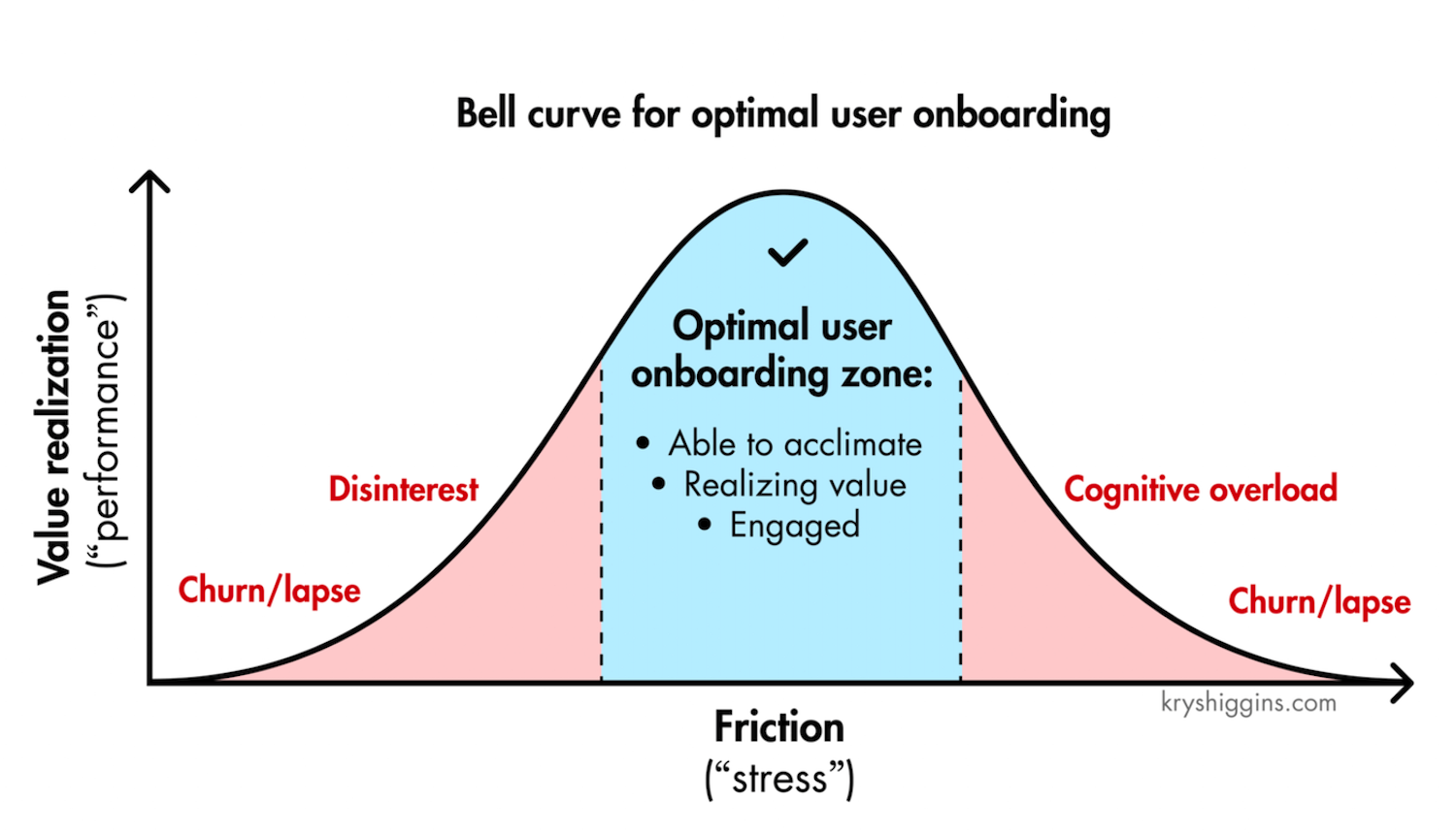 Bell Curve For Optimal User Onboarding