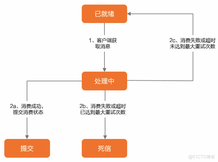 RocketMQ 重試機制詳解及最佳實踐_雲原生_03