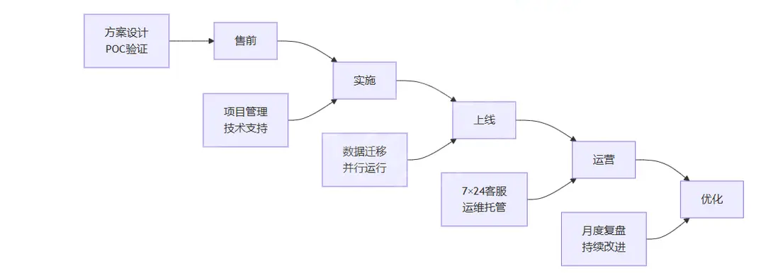 多經銷商ERP集成的技術架構設計