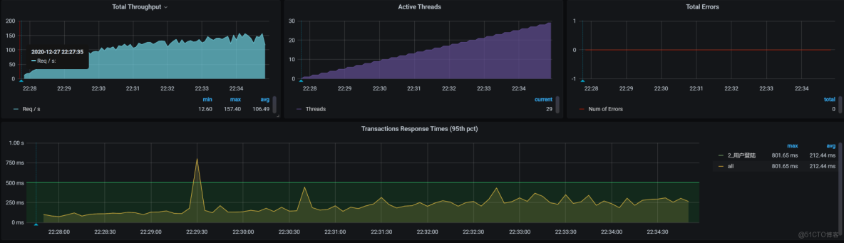 從 100 TPS 到 700+！微服務登錄性能調優與 BLOCKED 鎖定位實戰_加密算法_02