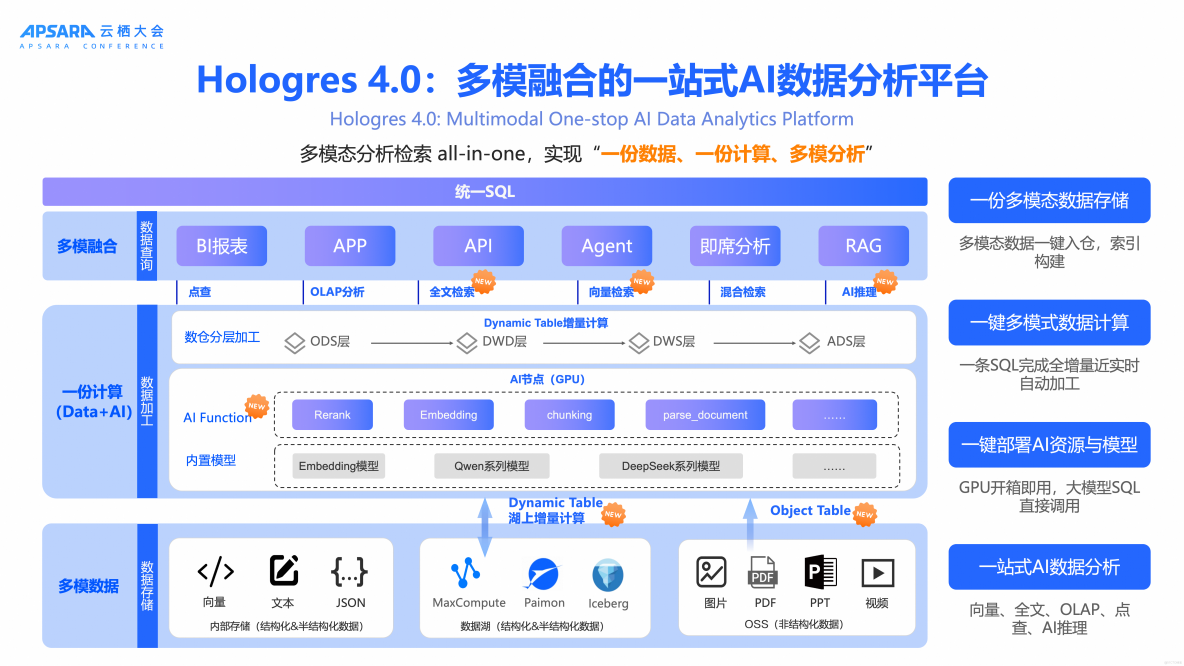基於 Hologres 構建智能駕駛圖像高性能分析系統_多模態分析
