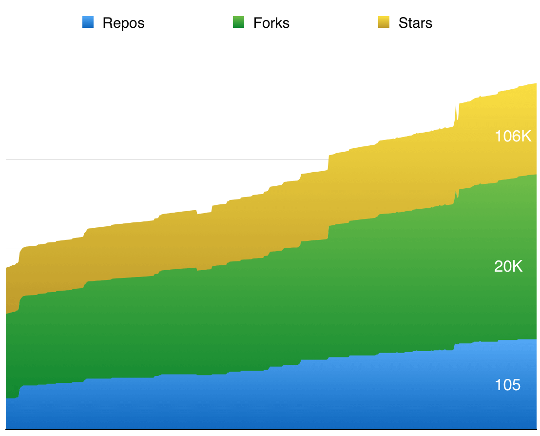 Static Site Generator : StaticGen's graph of growth over the last year