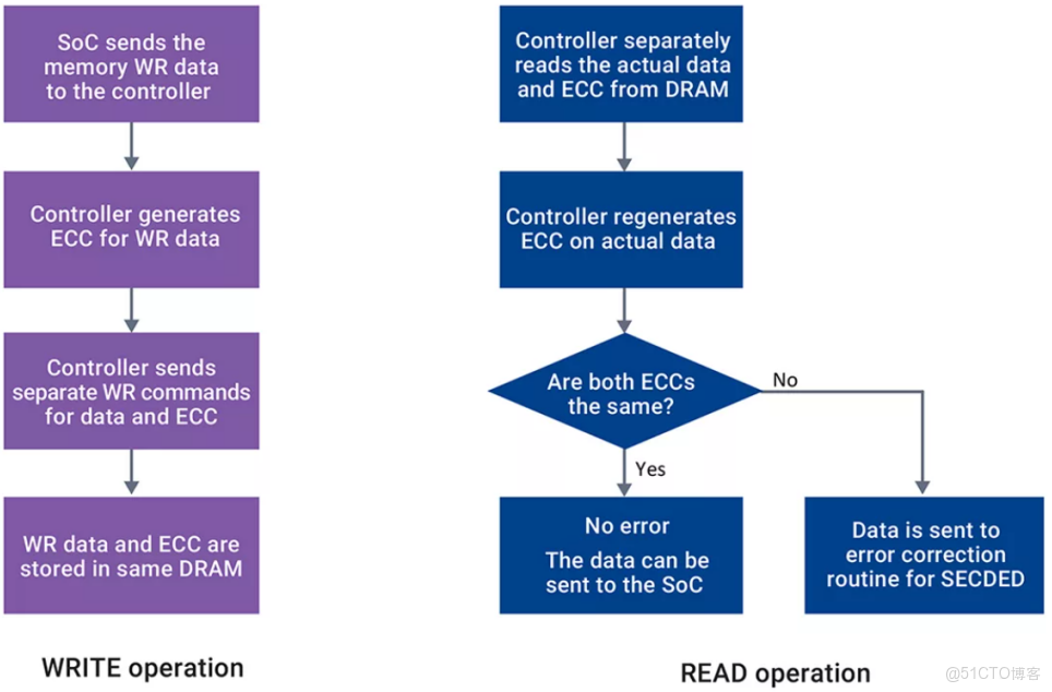 這是誰家部將，都做到內置ECC了！_嵌入式開發_04