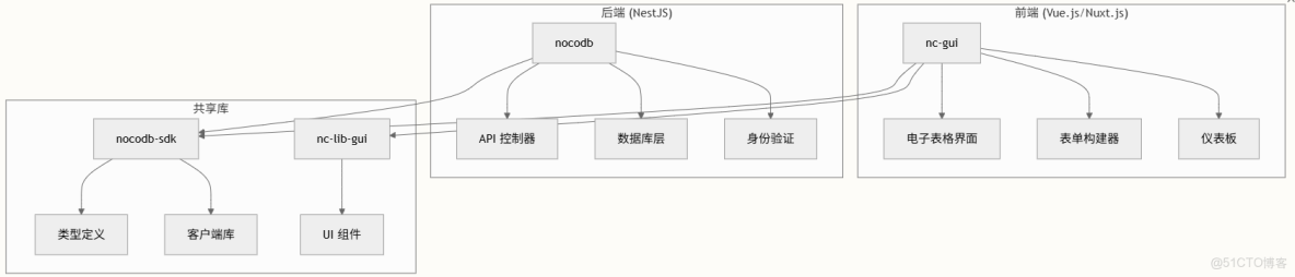 智能電子表格：Airtable、NocoDB、teable、APITable_數據_02