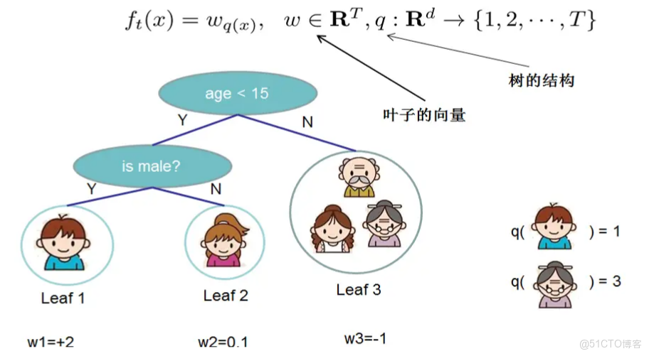 boosting算法用於迴歸任務 boosting算法進展_樹結構_05