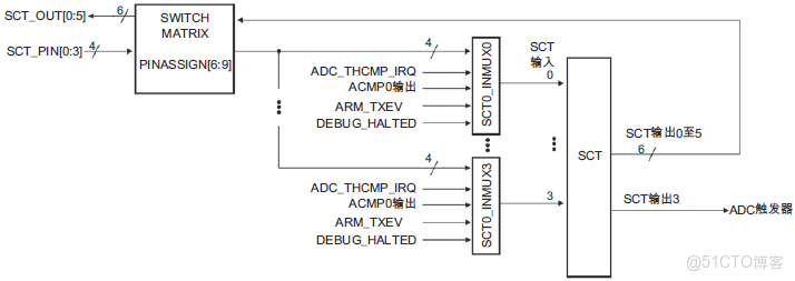 定時器&PWM練習2_寄存器