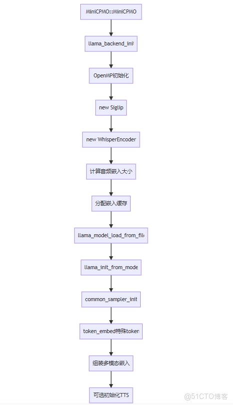 MiniCPM-o.cpp 詳細函數調用流程_模態_02