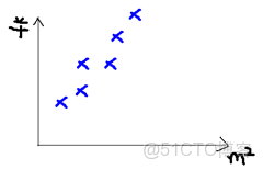 為什麼使用隨機梯度下降求解出現問題 隨機梯度下降的隨機_python