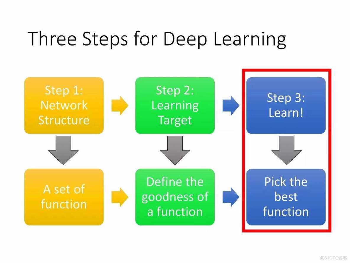 李宏毅深度學習教程 pdf_深度學習_33