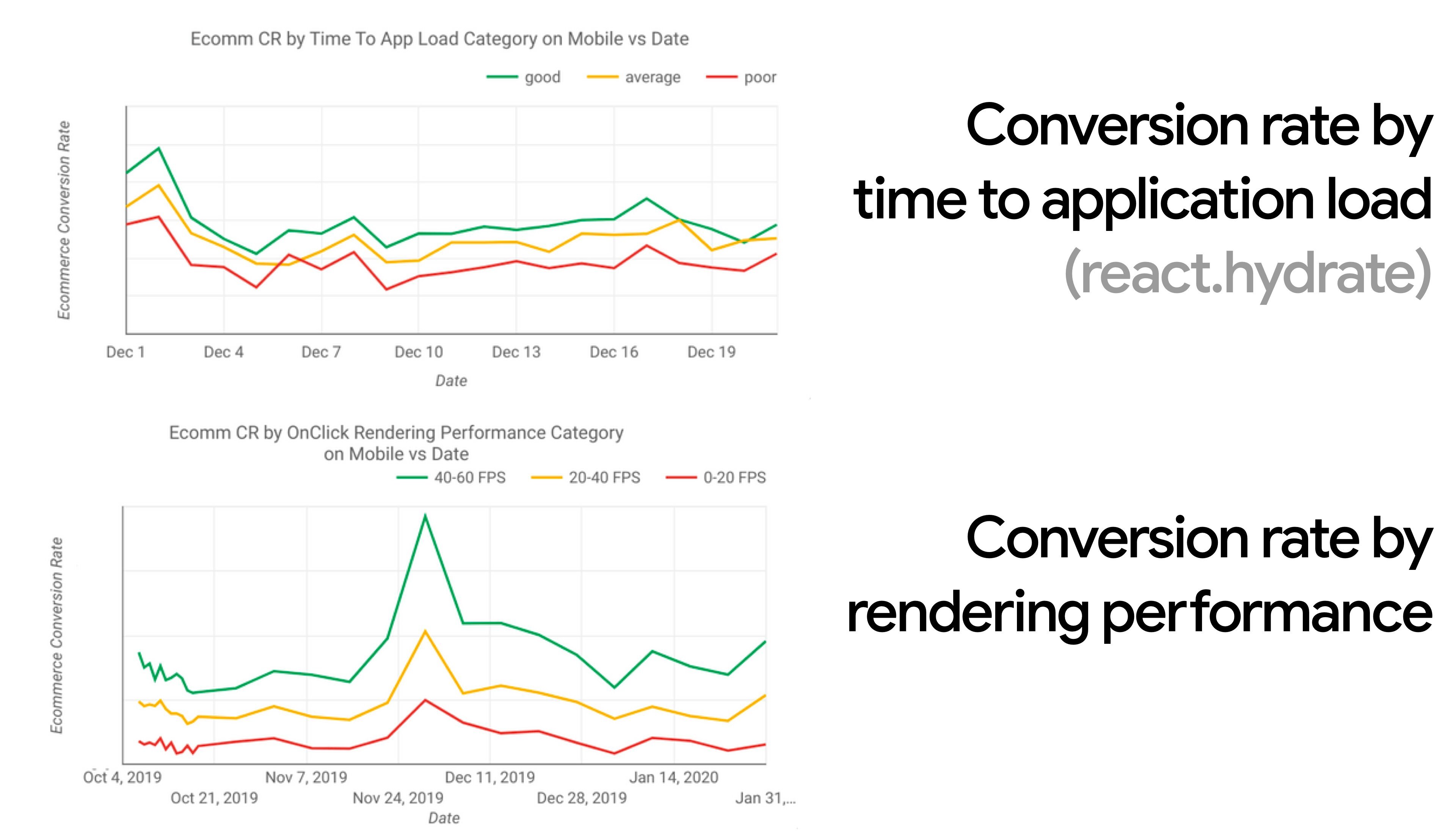 On mobile, per session, users who experienced fast load times bring 17% more revenue than average