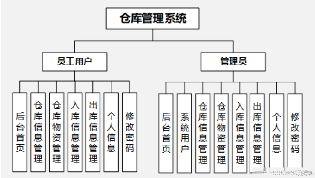基於springboot的快遞倉儲管理系統_Java