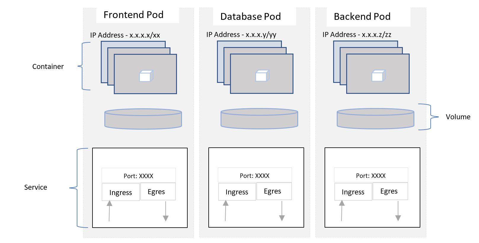 Visualisation of a frontend pod, database pod and a backend pod