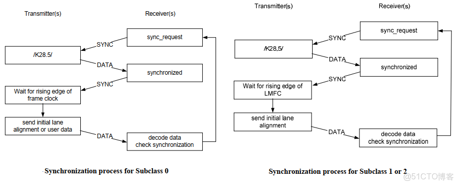 JESD204B接口與協議_bc_04