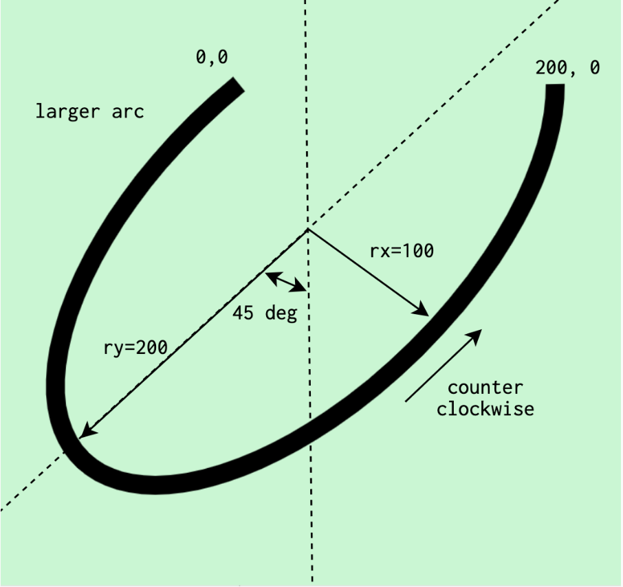 Illustrating an arc’s X and Y radii, as well as the amount of its rotation.