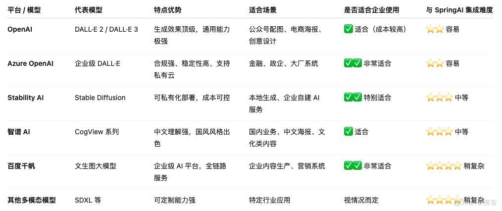 SpringAI + 圖像模型：一篇搞懂 OpenAI、智譜、千帆怎麼選_Azure