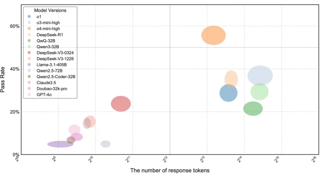 圖 1: OIBench 模型通過率與推理消耗 Token 量關係圖