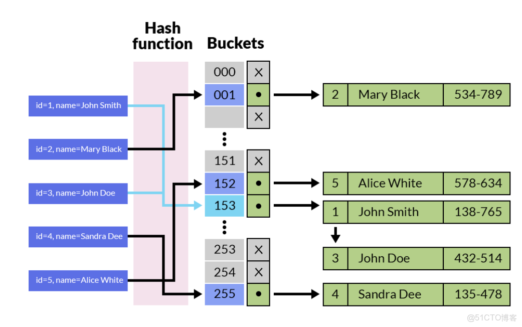 MySQL中的自適應哈希索引_數據庫技術_二級索引