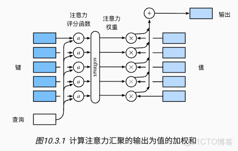 計算機視覺 - Attention機制（附代碼）_51CTO博客_概率分佈_03