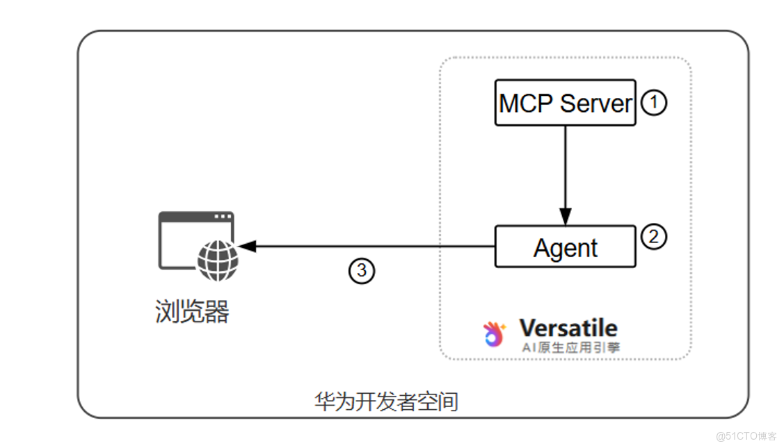 【案例共創】基於華為開發者空間-Versatile Agent預置MCP資產快速構建税務AI助手服務_應用程序
