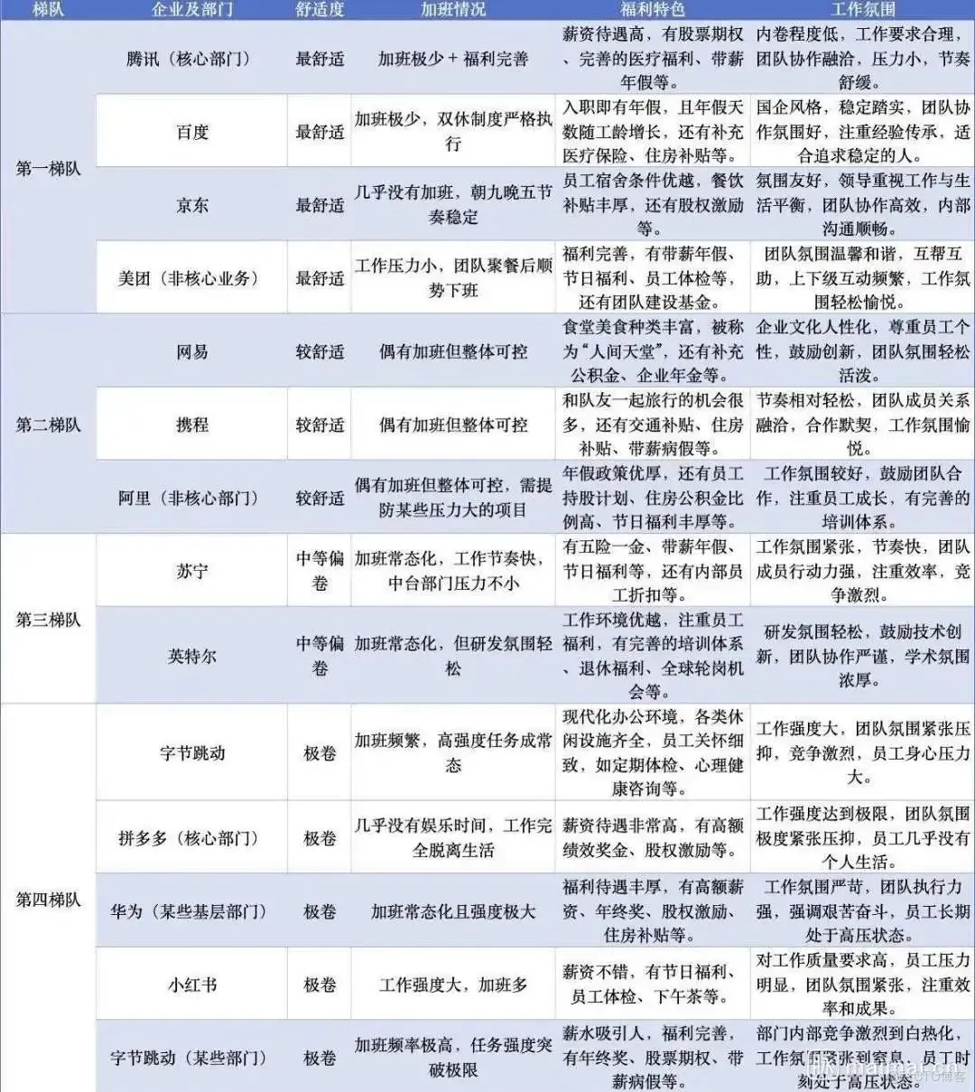 互聯網公司舒適度排行榜_舒適度