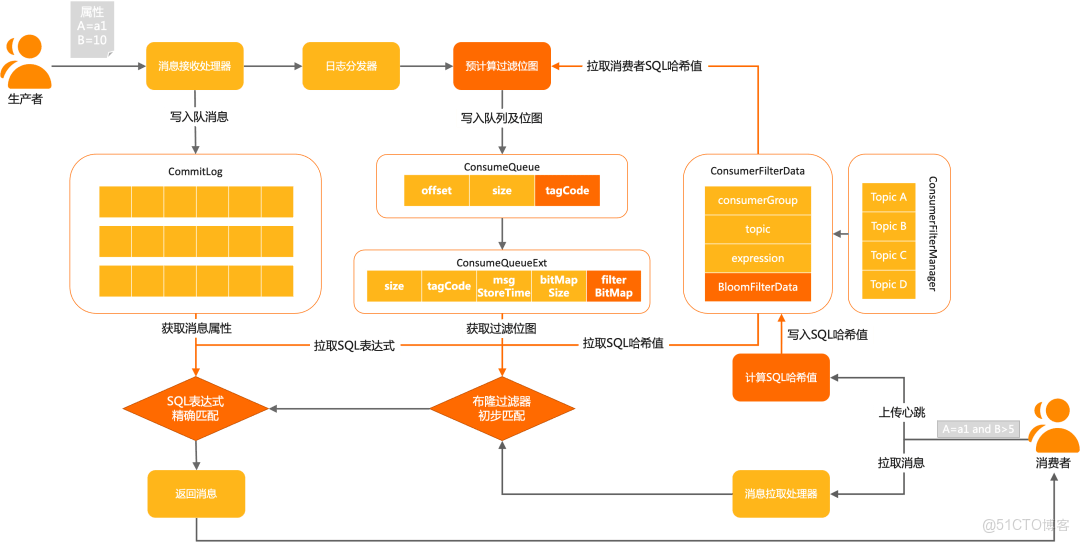 解析 RocketMQ 多樣消費功能-消息過濾_SQL_04