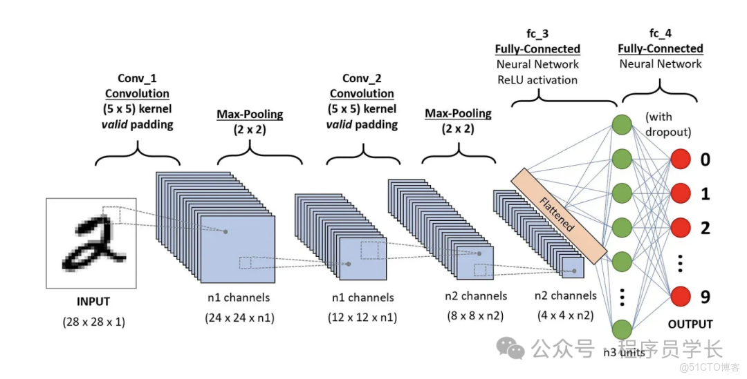 徹底搞懂一個算法，CNN！！_池化